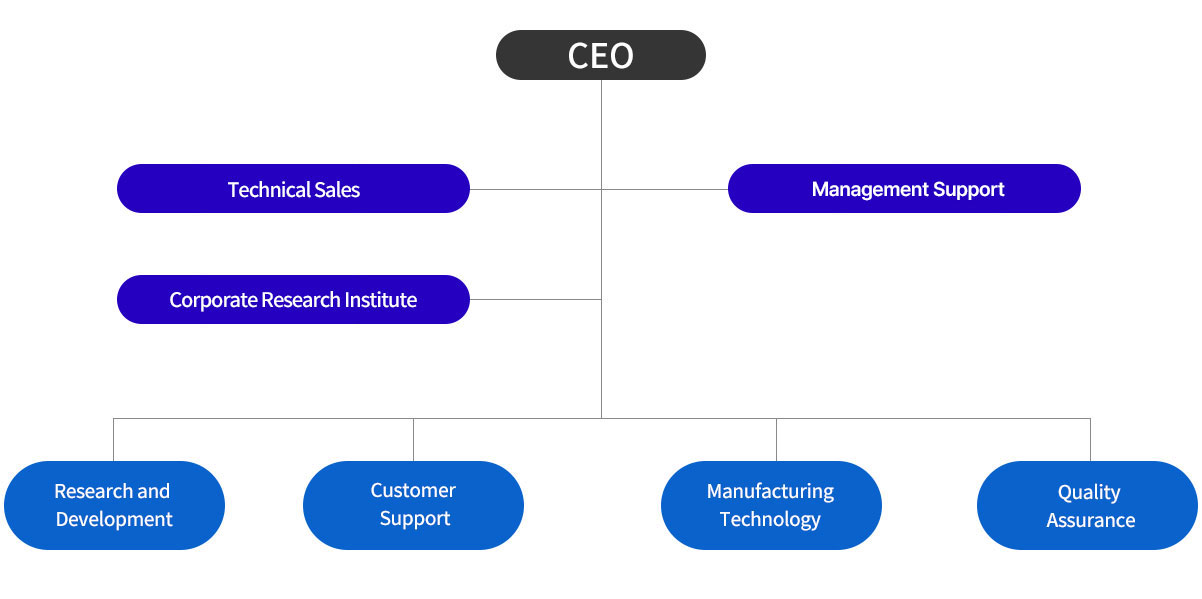 Chago engineering Organization Chart